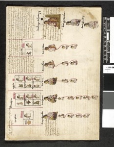 Ilustración de códice con figuras y escritura — Anónimo novohispano (Códice Kingsborough)