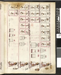Páginas de un códice mesoamericano con pictogramas y glifos — Anónimo novohispano (Códice Kingsborough)