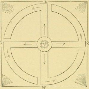 Diagrama de un laberinto solar con referencias cardinales — Anónimo (grabado colonial)